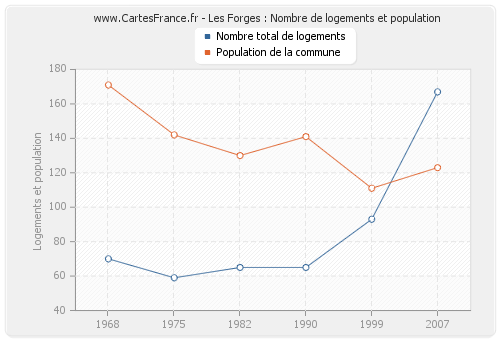 Les Forges : Nombre de logements et population